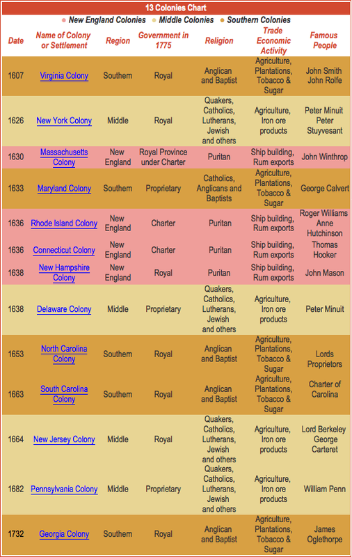 Thirteen Original Colonies Chart